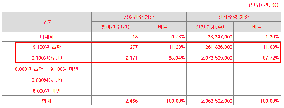 바이오비쥬 공모주 수요예측결과 상장일