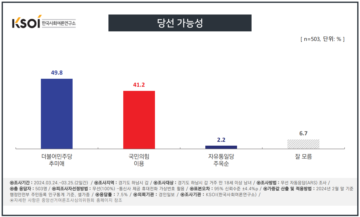 경기 하남갑 국회의원 여론조사 당선 가능성