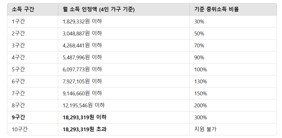 2025년 소득 구간 기준