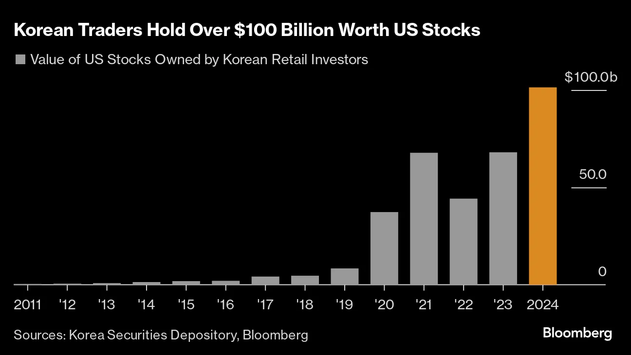 한국 개인 투자자들이 보유하고 있는 미국 주식 가치