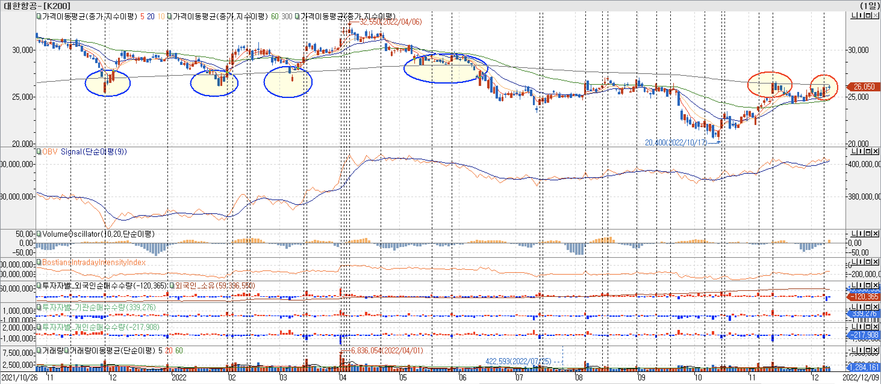 3. 봉 차트 - OBV, VolumeOscillator, BIII, 외국인, 기관, 개인 매수