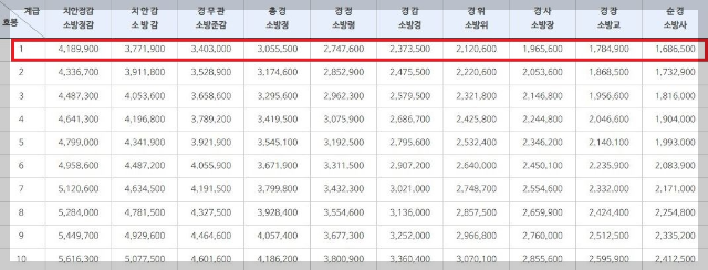 경찰 계급별 급여