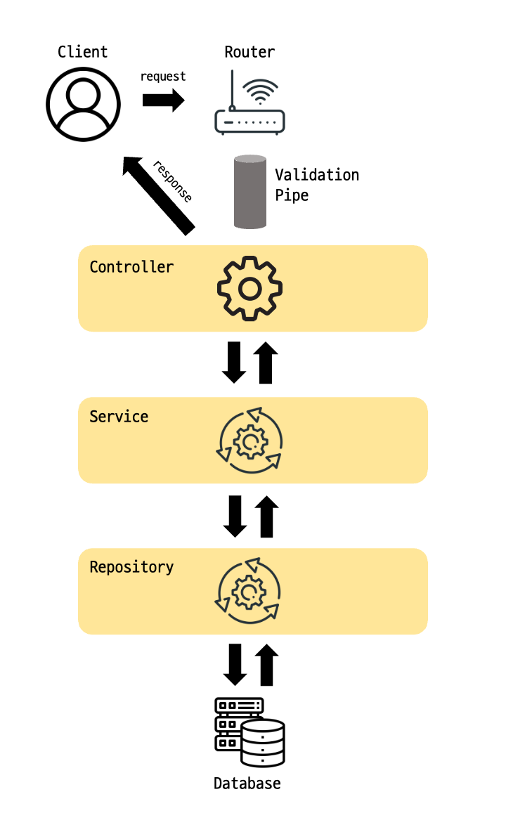 Nest.js 의 계층형 구조