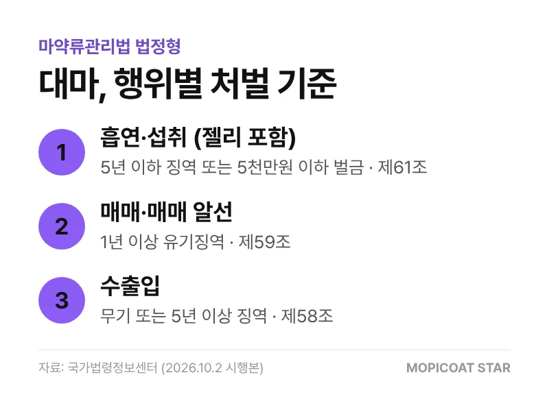 마약류관리법 대마 흡연 섭취 매매 처벌 기준