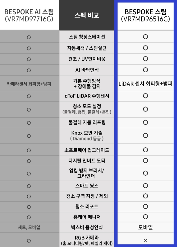 비스포크 AI스팀과 비스포크 스팀 비교 촬영 이미지