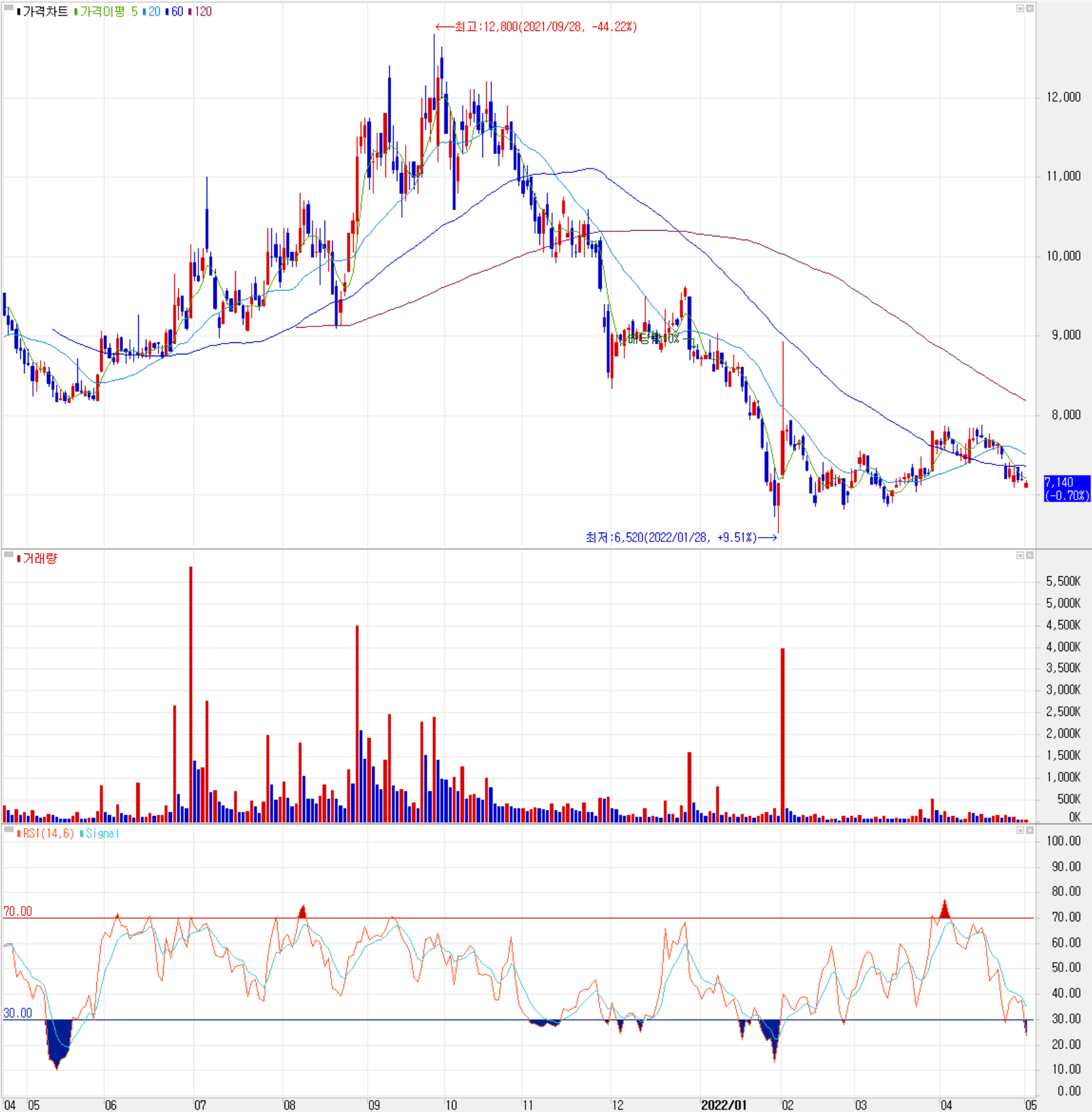 세종공업 - 주식 시세(일봉: 2021.04 ~ 2022.04)