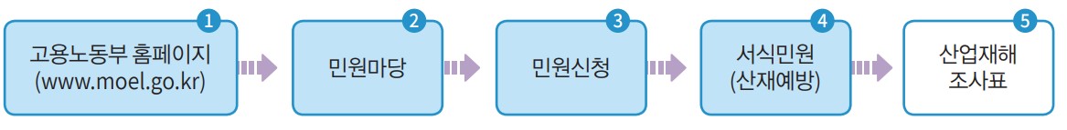 산업재해조사표 제출 방법