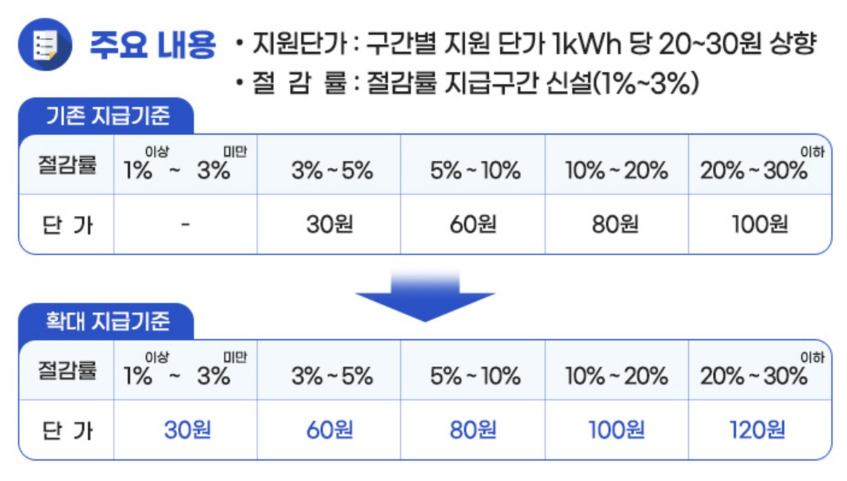 전기료 캐시백
