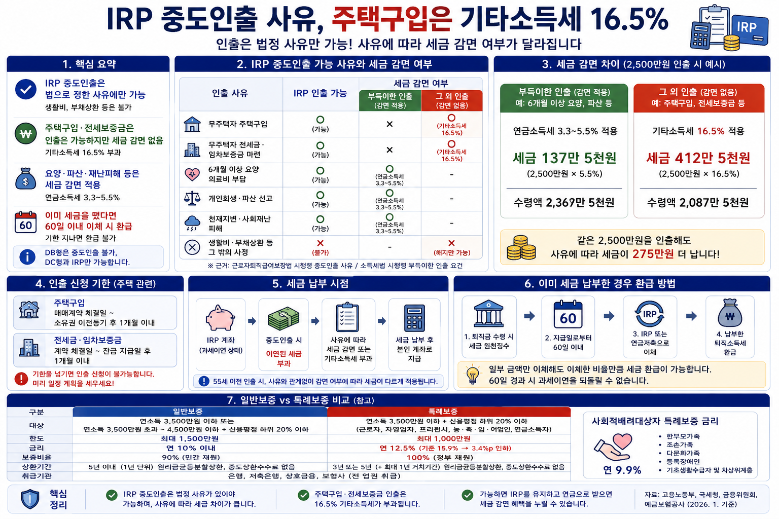 IRP 중도인출 사유, 주택구입은 기타소득세 16.5%