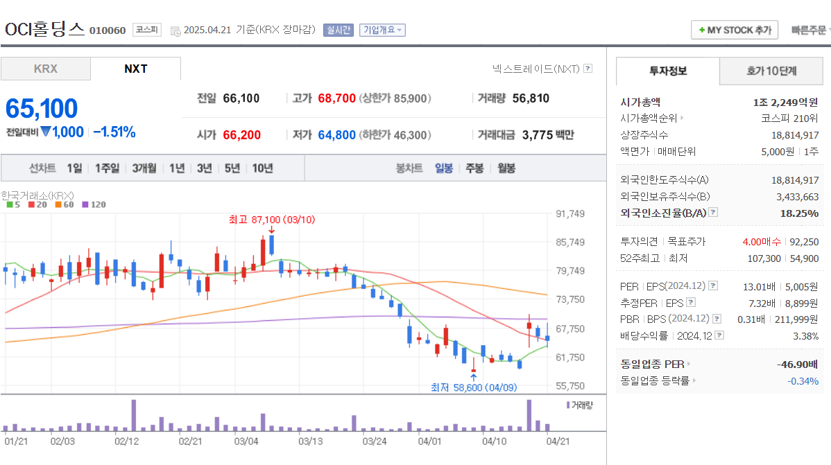 2025 태양광 발전 관련주 TOP 5 한화솔루션 oci홀딩스 신성이엔지 대명에너지 SDN