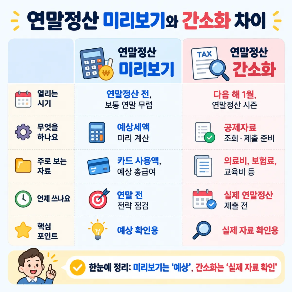 연말정산 미리보기와 연말정산 간소화 서비스가 열리는 시기와 하는 일이 어떻게 다른지 비교한 표