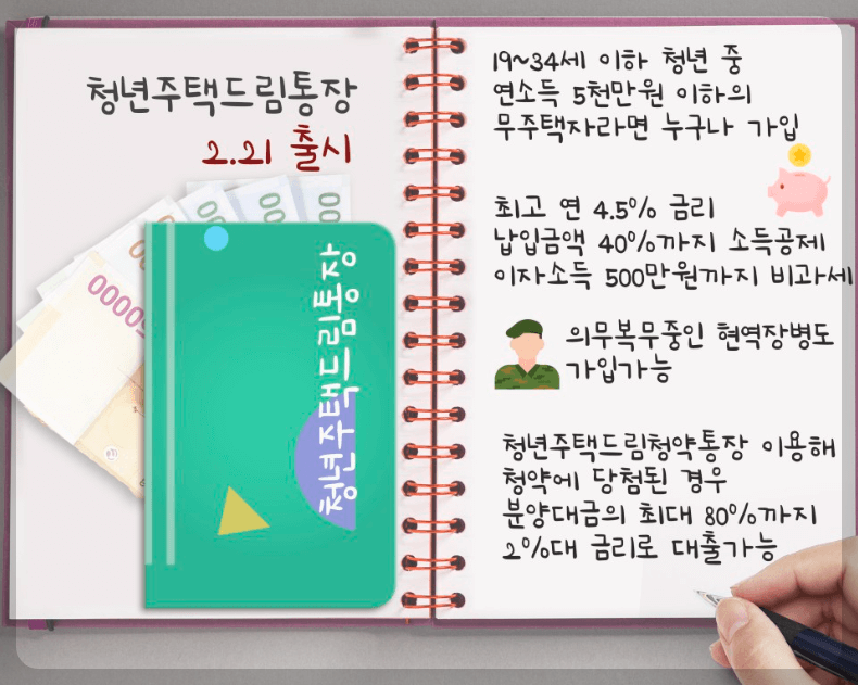 청년주택드림통장 출시