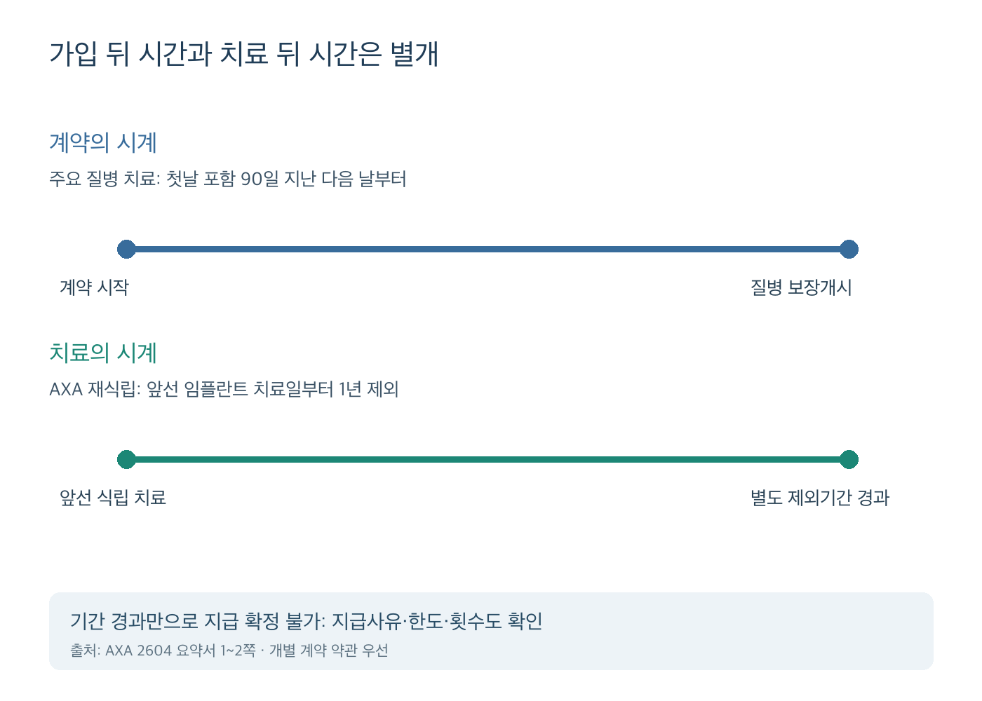 질병 보장개시의 계약 시계와 AXA 재식립의 앞선 치료일부터 1년 제외 시계를 분리한 도식