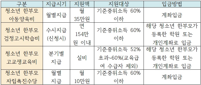 청소년한부모-혜택
