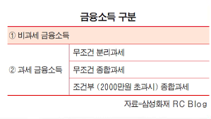 금융소득 2000만원