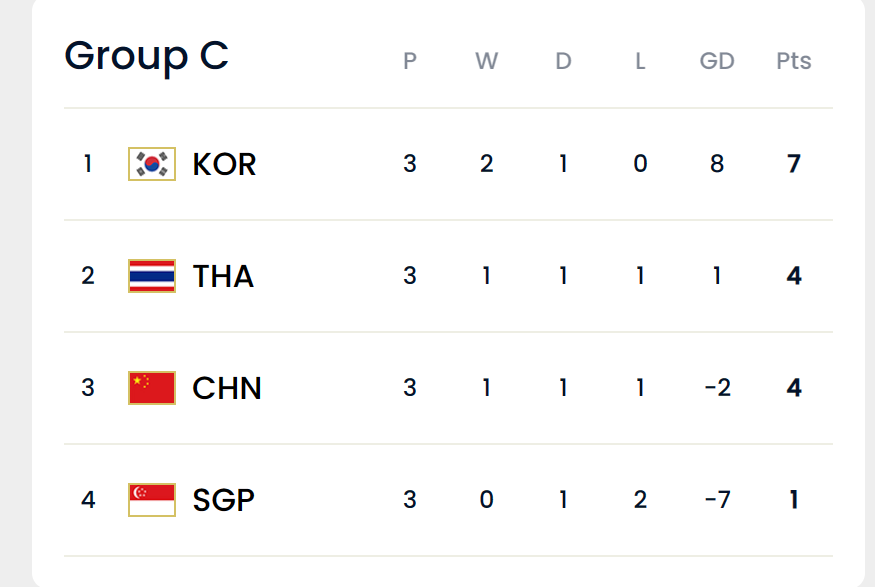 북중미 월드컵 아시아 2차예선 C조 순위
