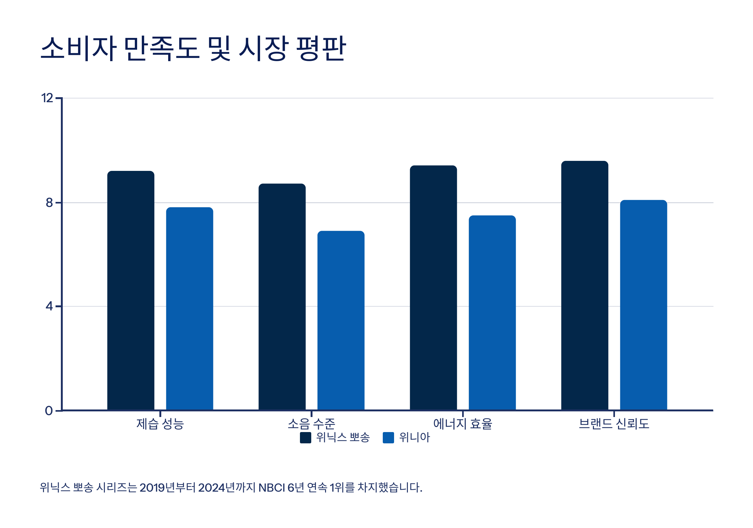 위니아·위닉스 제습기 비교
