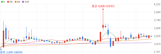 대왕고래-관련주-삼표시멘트-주가