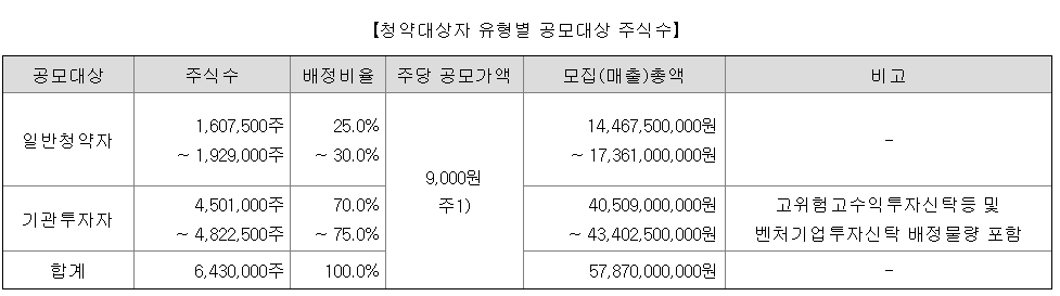 에임드바이오 공모주 배정