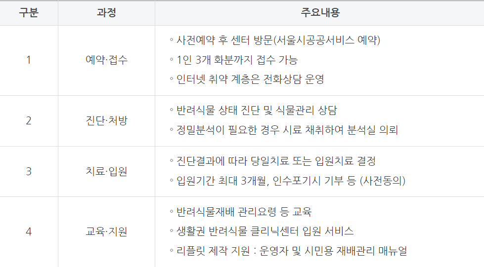 입원치료실 운영