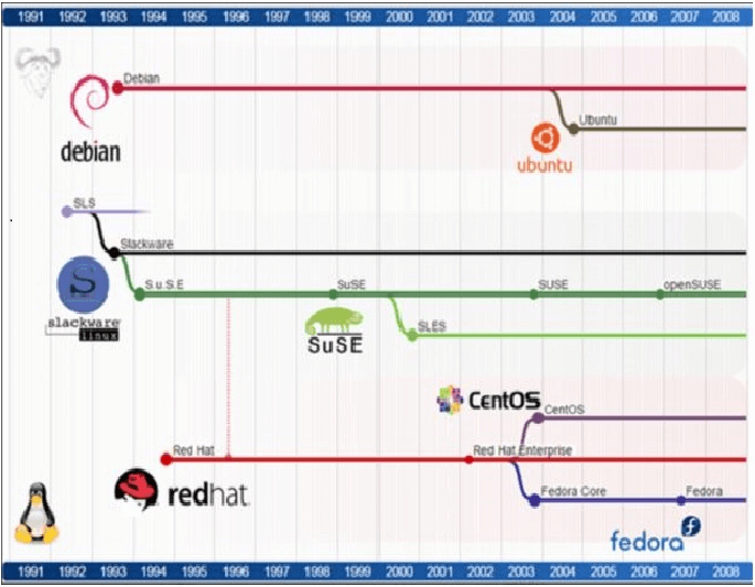 리눅스마스터-기출-리눅스OS-배포판-계열-내용총정리-CentOS7-자격증시험준비