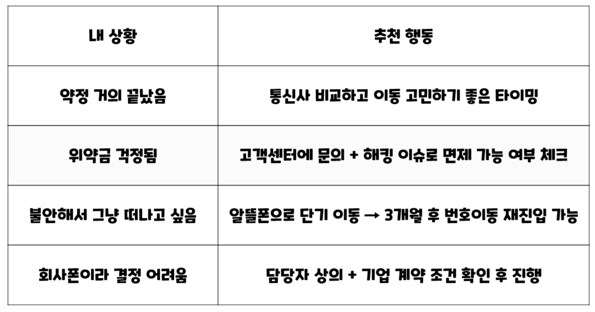 약정 종료, 위약금 걱정, 불안감, 회사폰 상황에 따른 SK텔레콤 가입자 이탈 시 추천 행동 가이드 표. 약정 종료 시 통신사 비교 이동 권장, 위약금 우려 시 고객센터 문의, 불안감 있을 경우 알뜰폰 단기 이동 후 재진입, 회사폰은 내부 규정 확인 필요