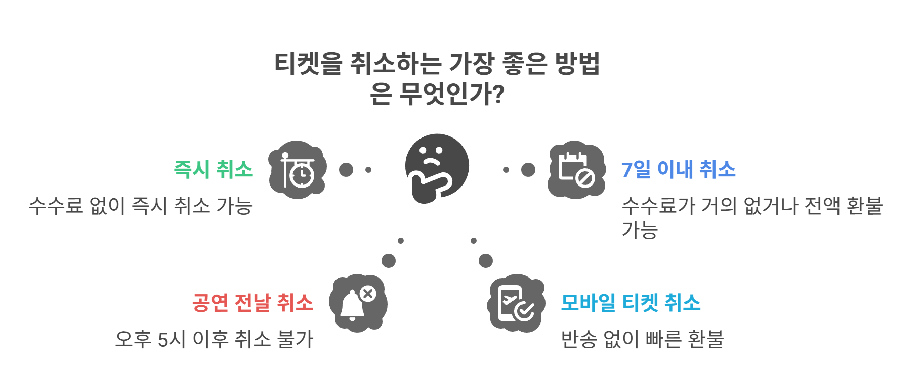 티켓링크 예매 취소 시 꼭 알아야 할 꿀팁 모음