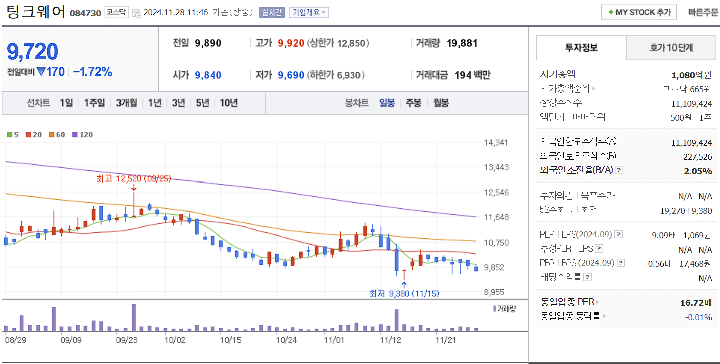 폭설 제설 관련주 팅크웨어 일봉차트
