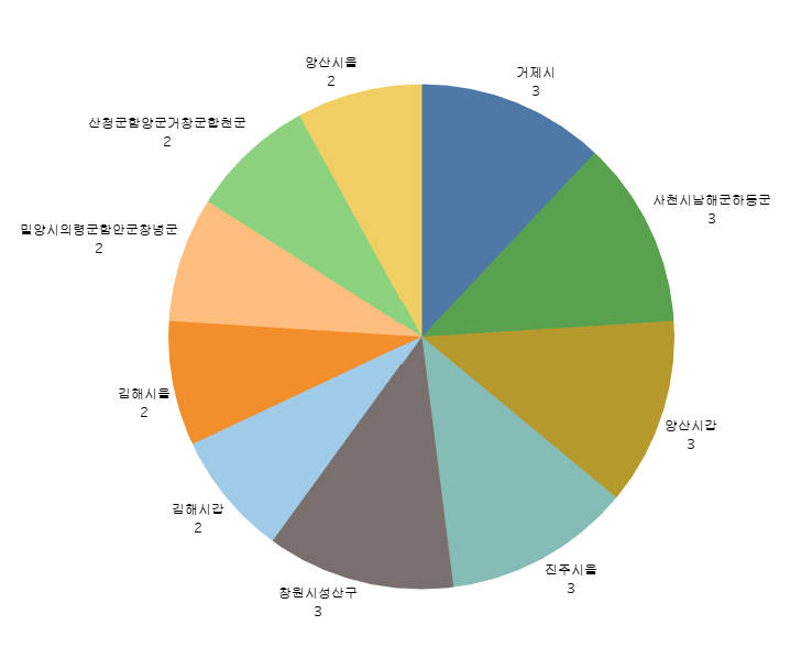 경쟁률이 높은 지역구순 자료