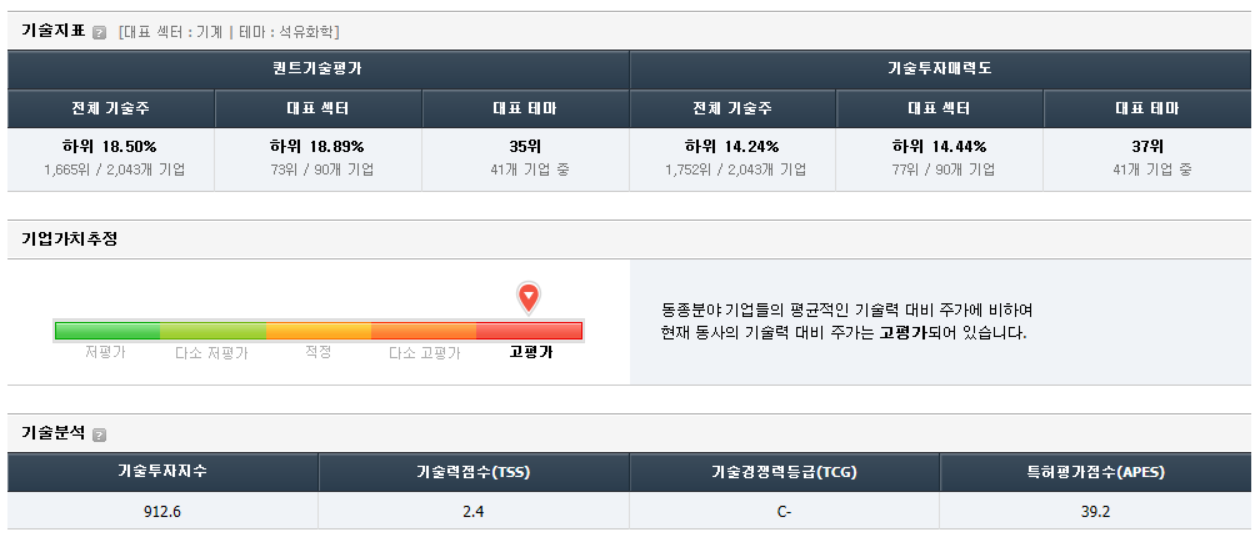 기술지표를 활용한 투자 전망 및 분석