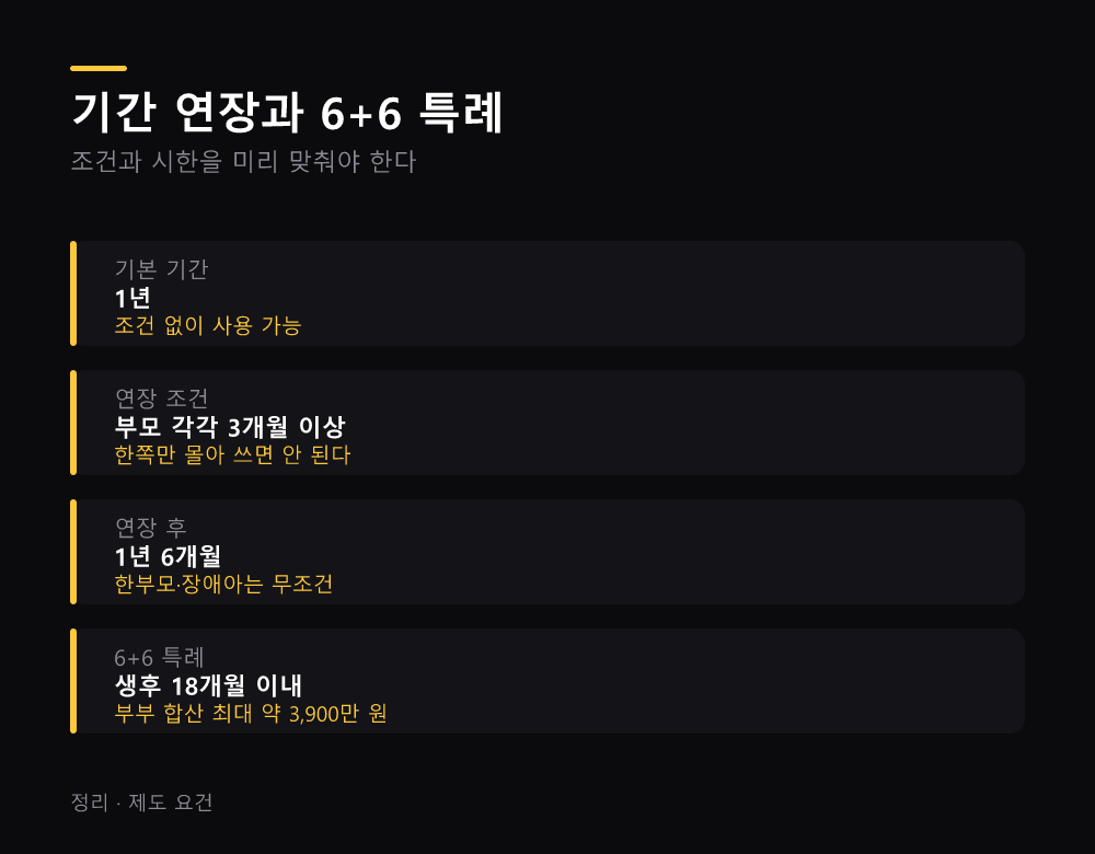기간 연장과 6+6 특례