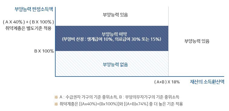 수급자선정기준