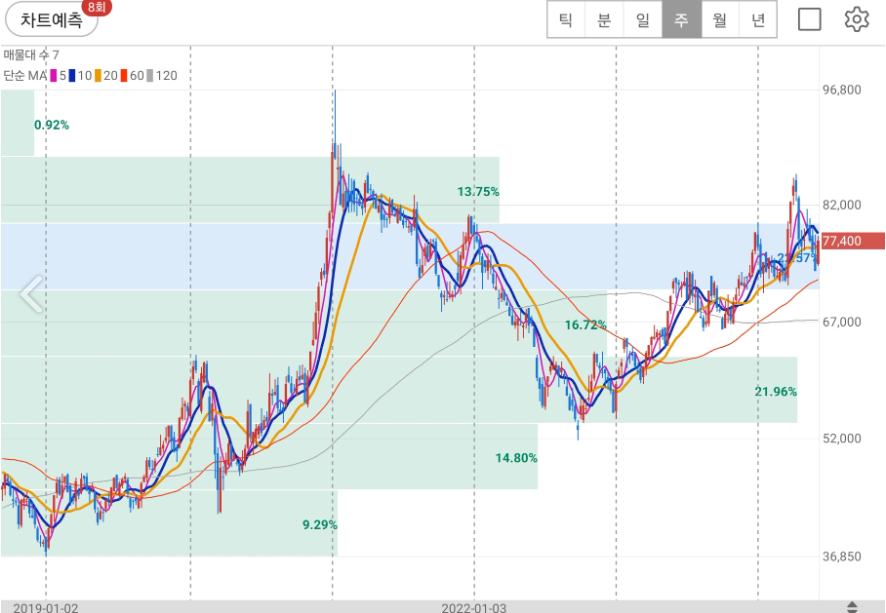 삼성전자-차트예측