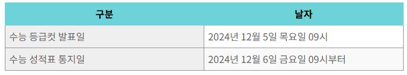 2025 수능 답안지 공개 및 시간 ❘ 정답 이의신청