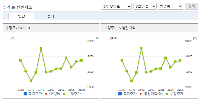 안트로젠_컨센서스
