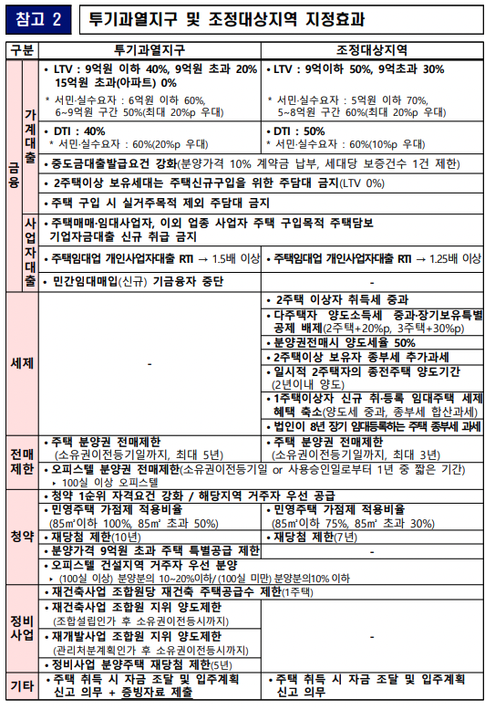 투기과열지고, 조정대상지역 지정 효과