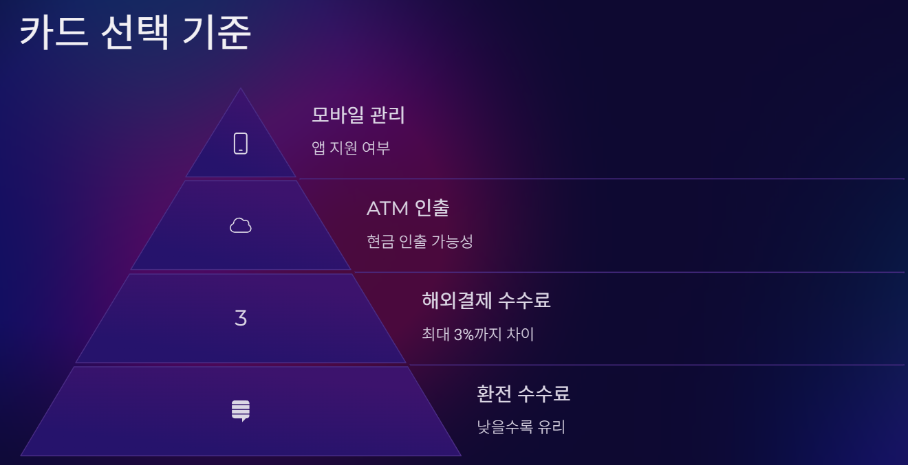 해외여행 카드 추천 TOP 5