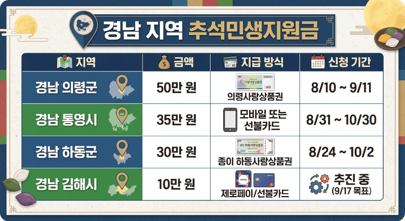 추석 민생지원금 지역 이미지- 경남권