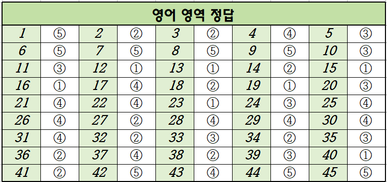 2023년-4월-고3-영어-모의고사-정답