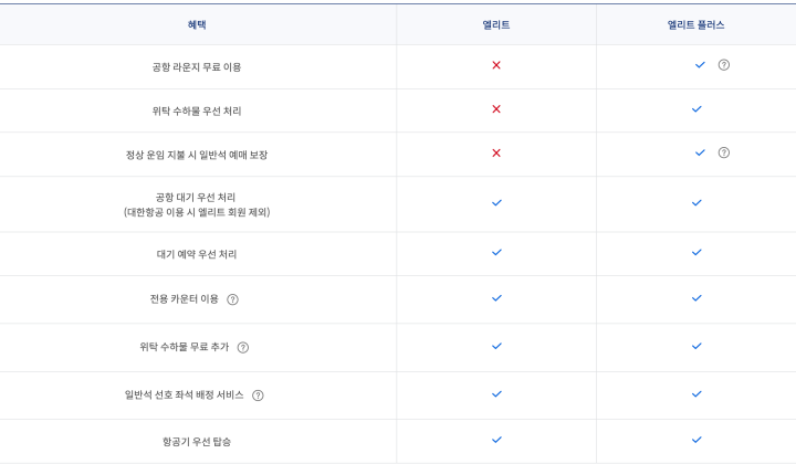 스카이팀 엘리트 혜택