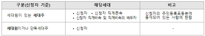 행복주택 신청자격