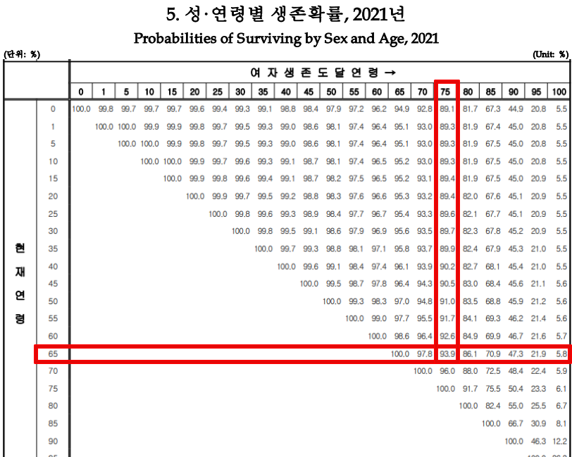 2021년-기준-연령별-생존확률