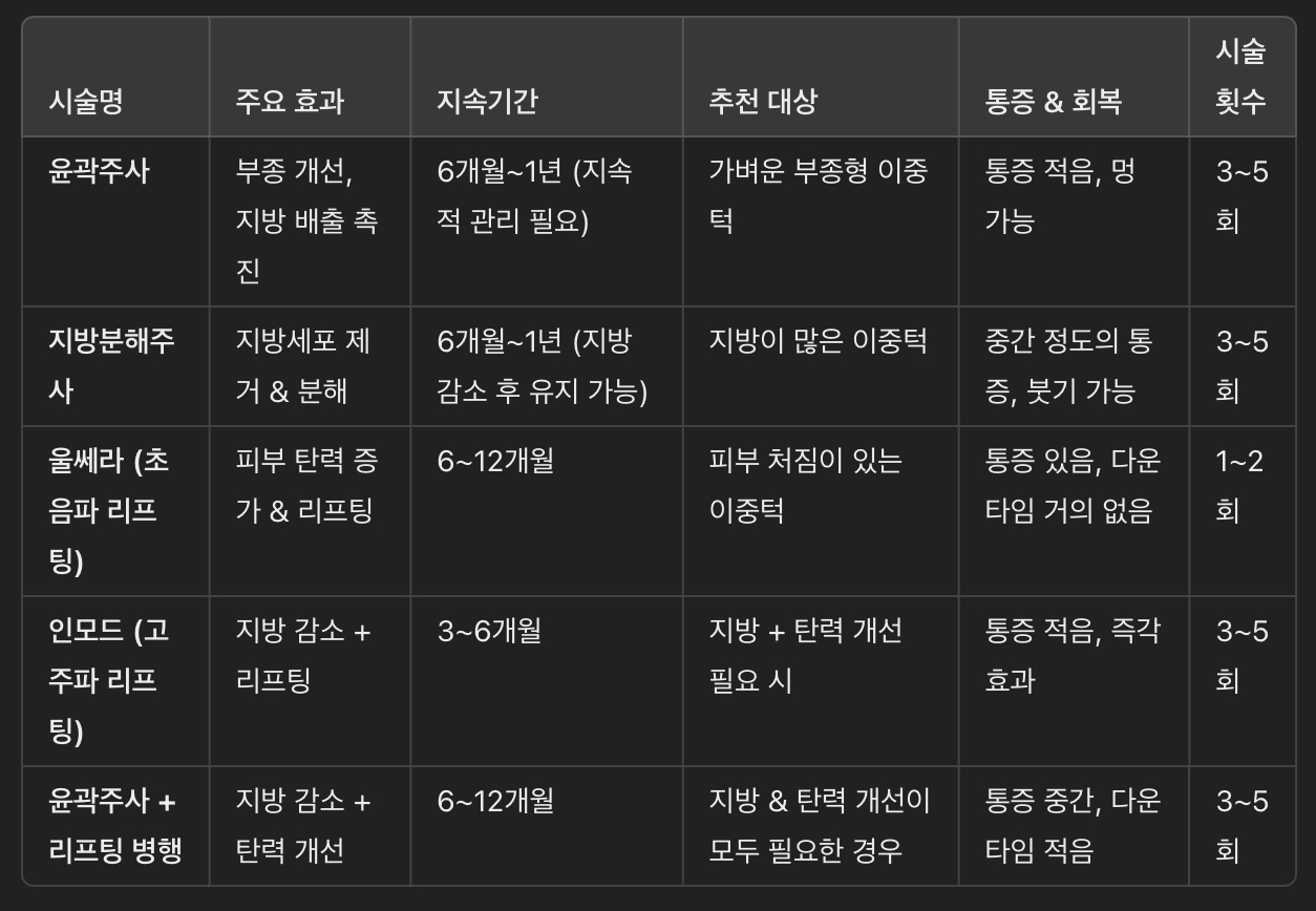 이중턱 제거 시술 비교