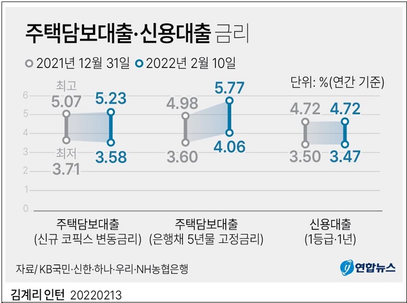 어쩌나! 은행 대출금리 빠르게 상승 중