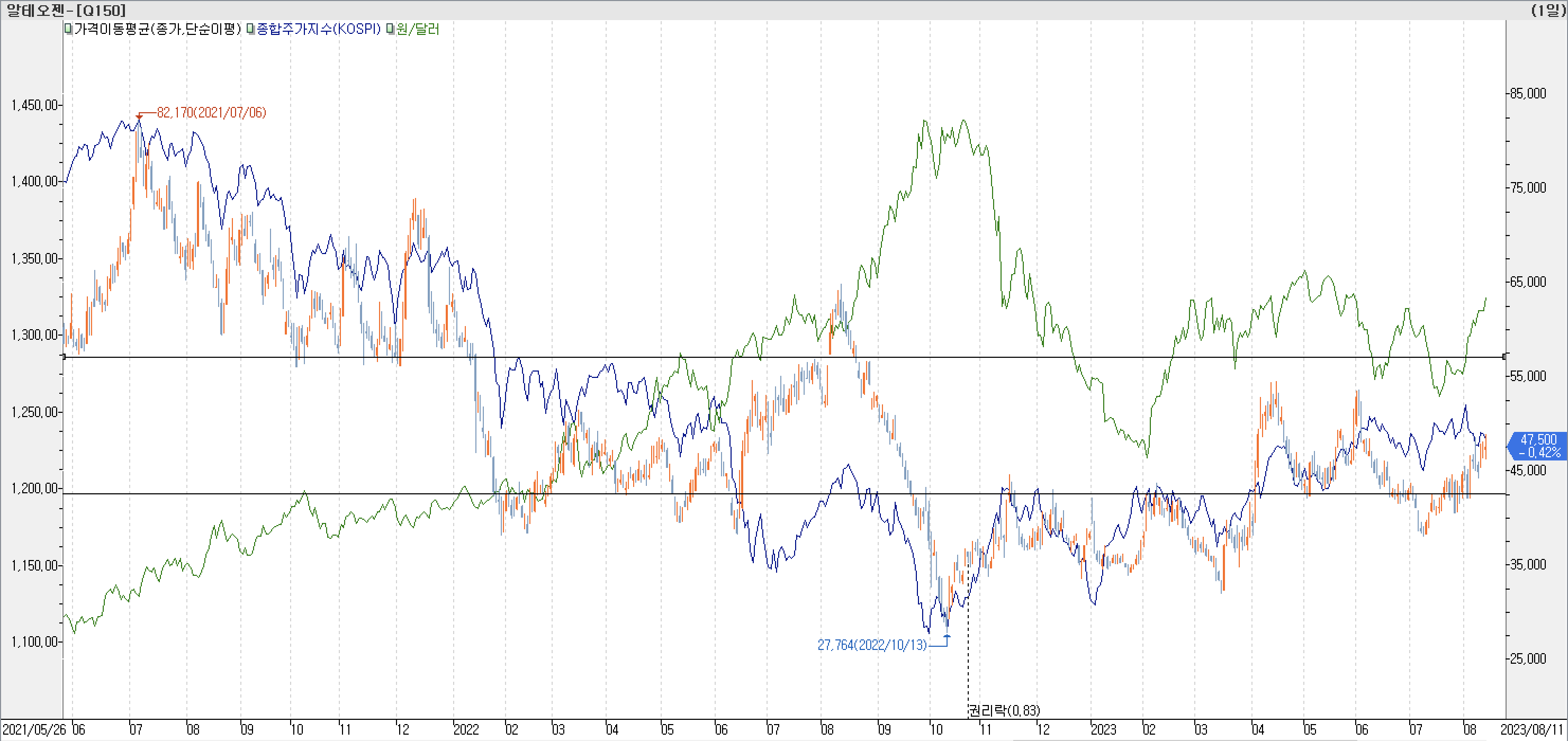 6. 종합주가지수 vs. 환율 vs. 알테오젠