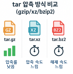 tar.gz, tar.xz, tar.bz2 ์์ถ๋ฅ ·์๋ ๋น๊ต ํ