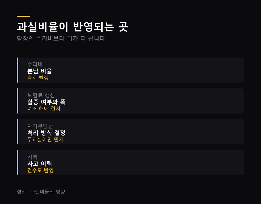과실비율이 반영되는 곳