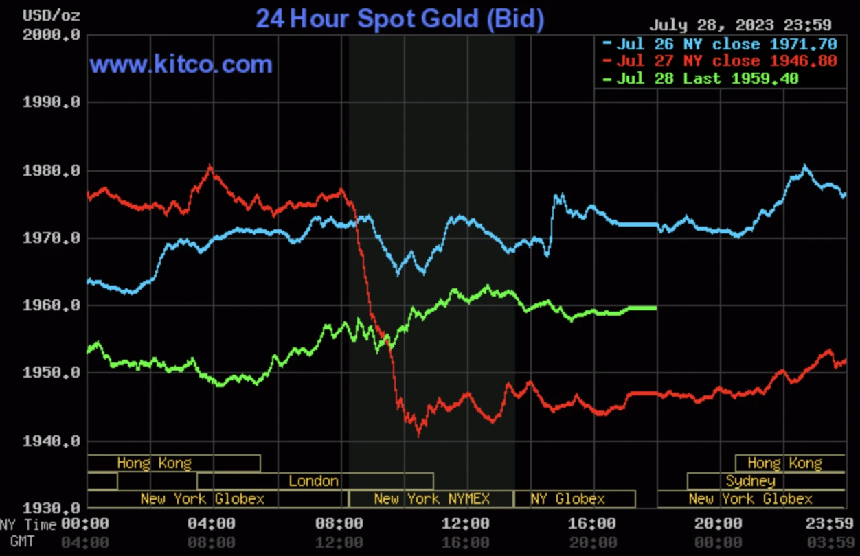 KITCO 금 1돈 시세