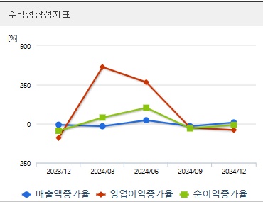 코나아이 주가 성장성지표