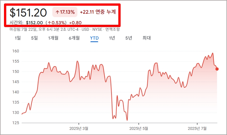 3M 주가 흐름 그래프